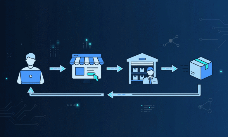 What is dropshipping and how does it work in 2026 — beginner's guide